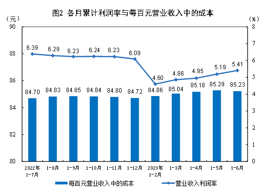 1-6月份全國規模以上工業企業利潤下降16.8% 降幅持續收窄