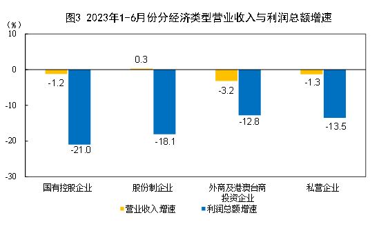 1-6月份全國(guó)規(guī)模以上工業(yè)企業(yè)利潤(rùn)下降16.8% 降幅持續(xù)收窄