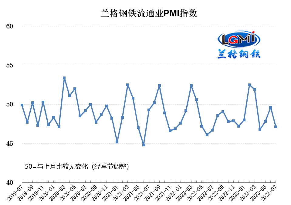 7月鋼鐵流通業PMI為47.1% 行業景氣度再度走弱