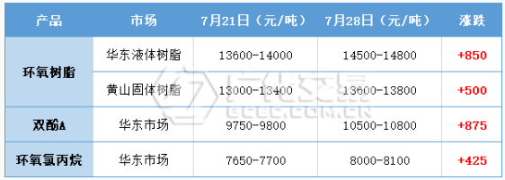 環(huán)氧樹脂：成本上行，水漲船高