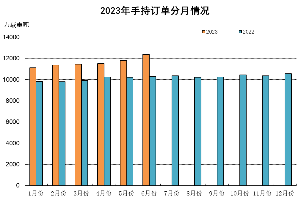 2023年上半年船舶工業(yè)經(jīng)濟(jì)運(yùn)行分析