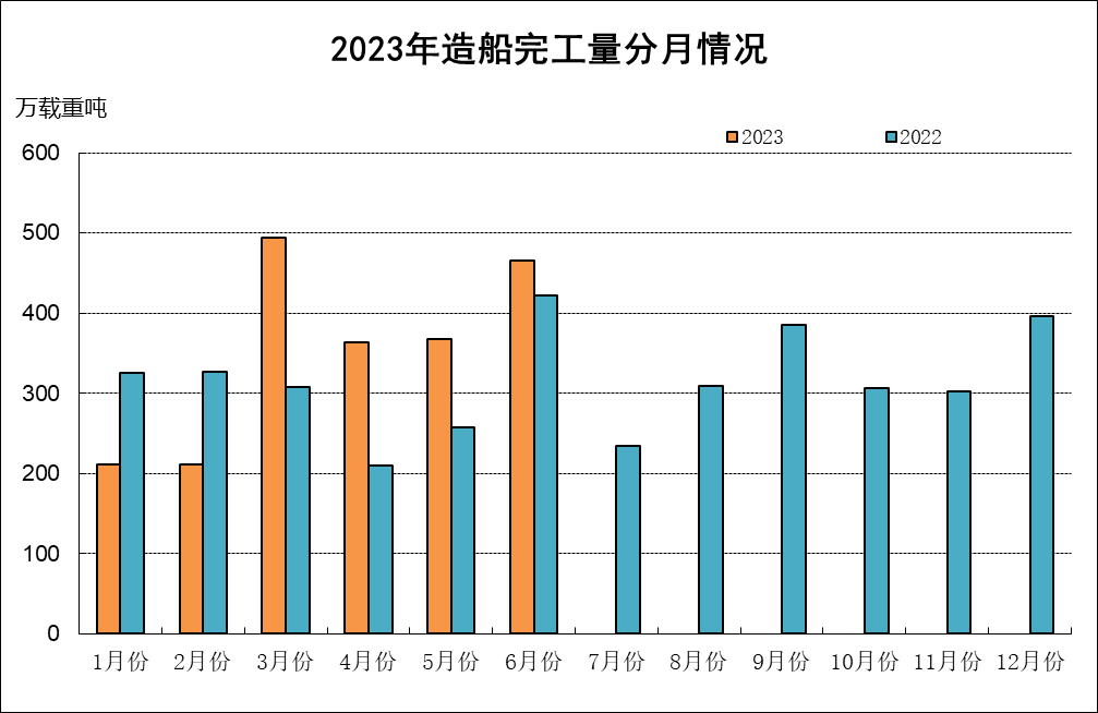 2023年上半年船舶工業(yè)經(jīng)濟(jì)運(yùn)行分析