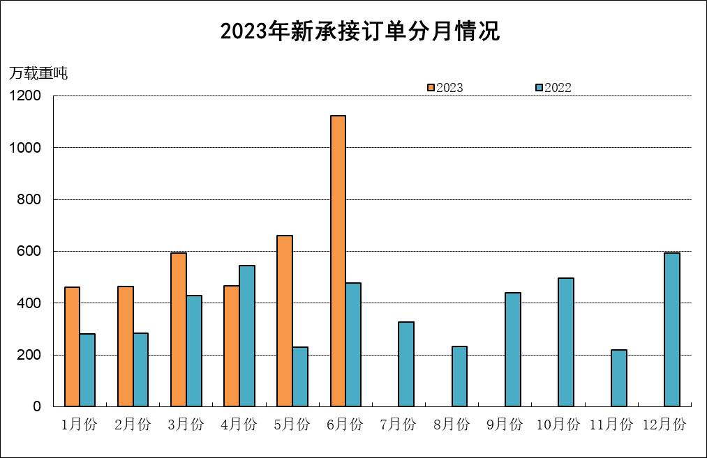 2023年上半年船舶工業(yè)經(jīng)濟(jì)運(yùn)行分析