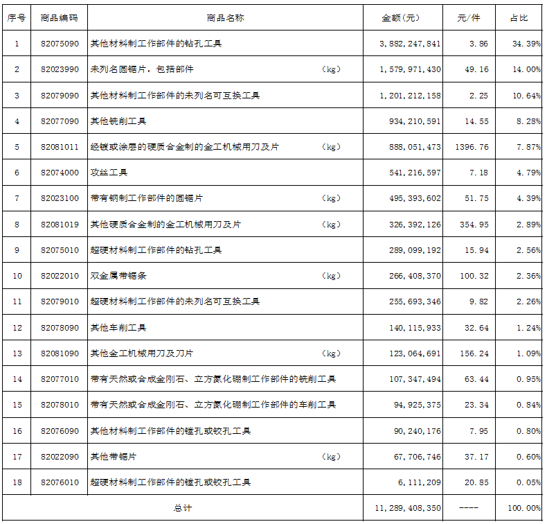 2023年上半年工具進出口海關數據分析