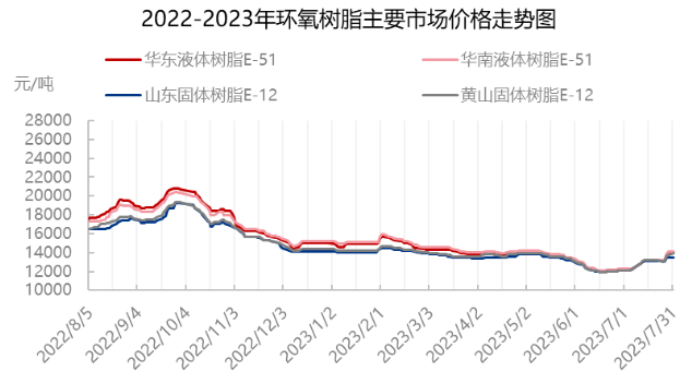 原料高位運行，環氧樹脂報盤堅挺！