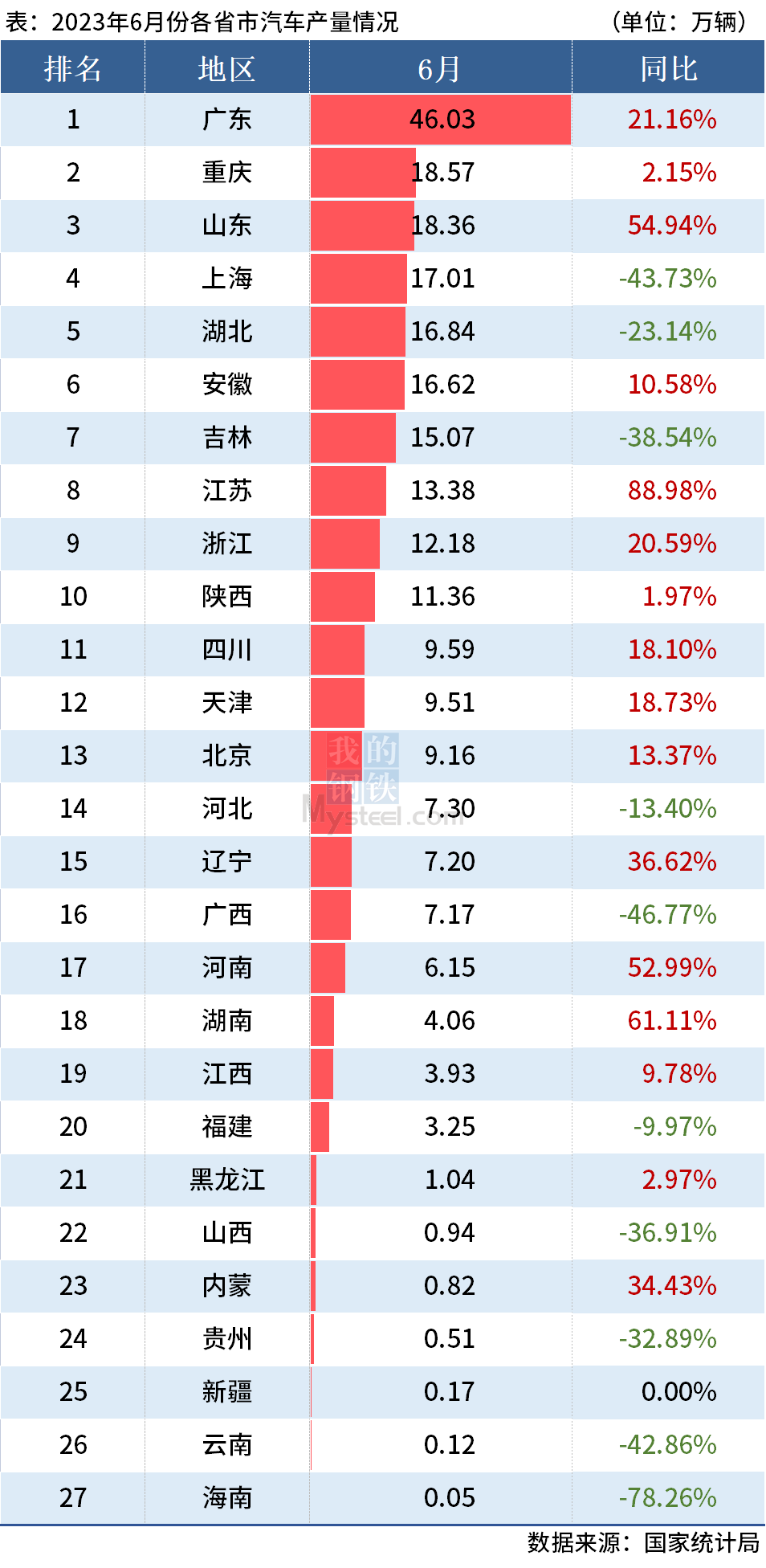 統計局：上半年全國分省市汽車產量出爐