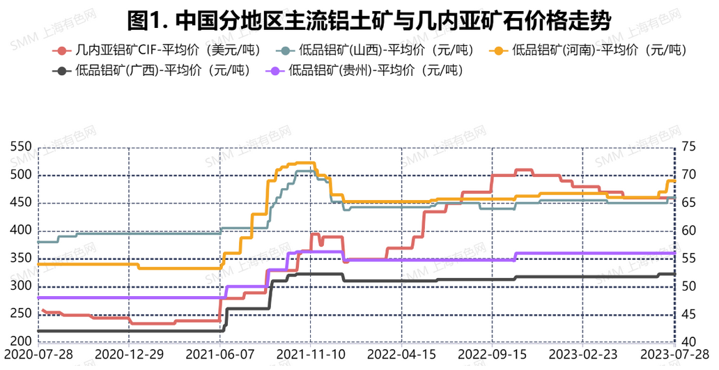 部分地區鋁土礦現貨緊缺！氧化鋁持續上漲態勢