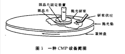 半導(dǎo)體行業(yè)中的化學(xué)機(jī)械拋光(CMP)技術(shù)詳解