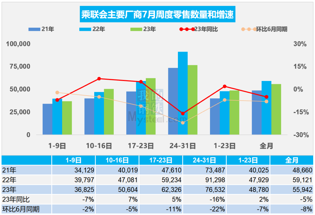 乘聯(lián)會：7月乘用車市場零售173.4萬輛，同比降5%