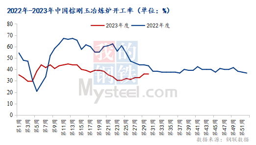 8月國(guó)內(nèi)棕剛玉市場(chǎng)或持穩(wěn)運(yùn)行