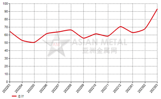 意大利2023年3月份鋁礬土進口量同比下降47.94%