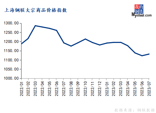 7月大宗商品價格指數(shù)環(huán)比上漲，后期或先抑后揚