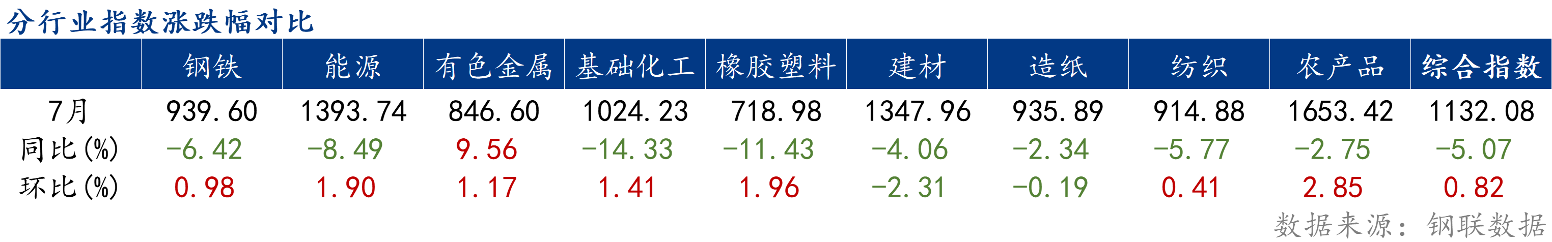 7月大宗商品價格指數環比上漲，后期或先抑后揚