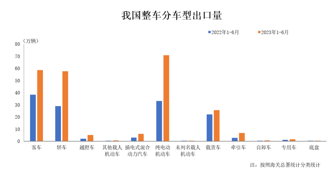 上半年中國汽車出口再超日本 穩坐世界第一