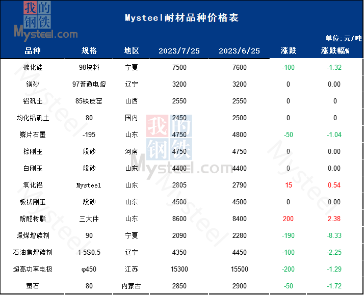 8月大宗耐火原料價格或弱穩運行