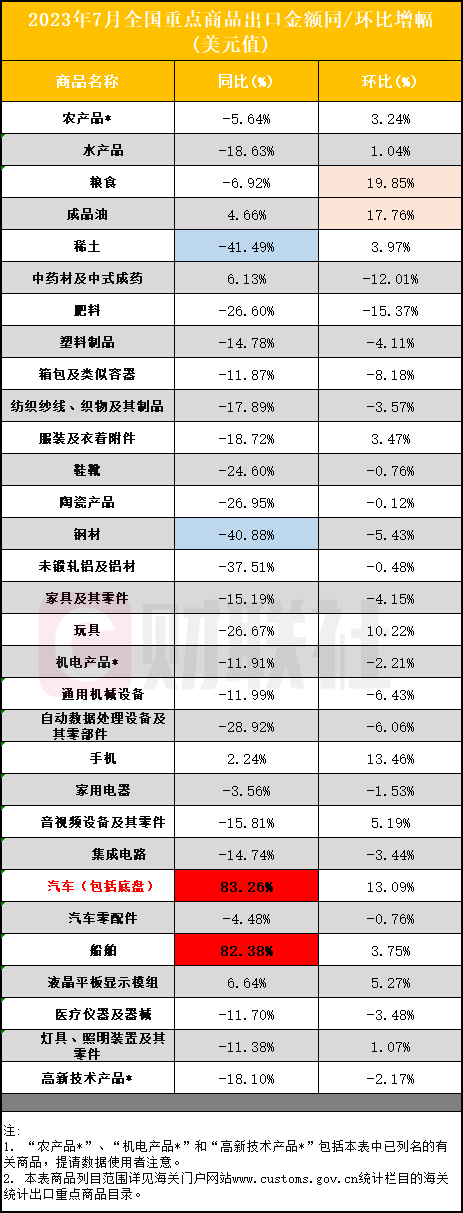 7月汽車、船舶出口同比暴增超80% 稀土、鋼材下滑超40%