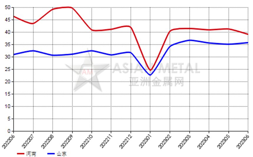 6月份中國(guó)白剛玉生產(chǎn)商開工率同比下滑6.44%