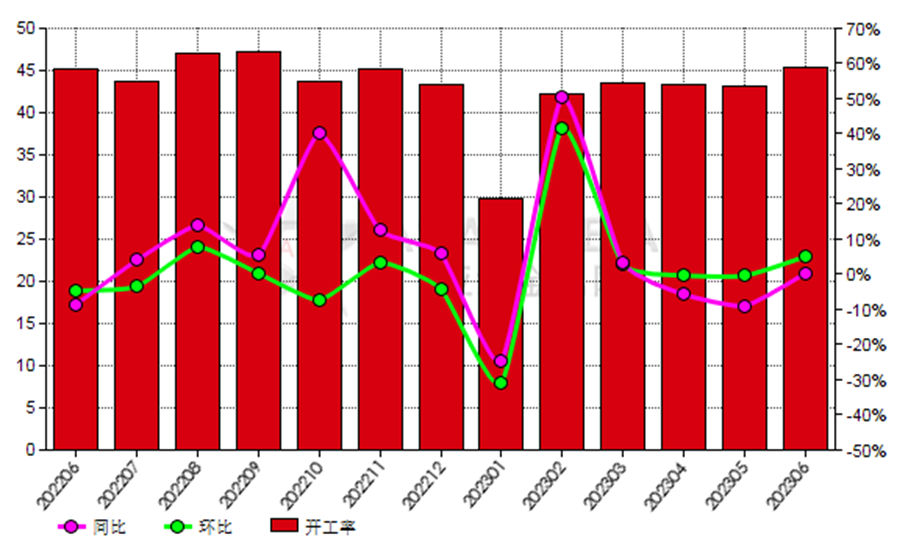 6月份中國(guó)白剛玉生產(chǎn)商開工率同比下滑6.44%