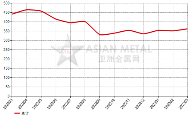 加拿大2023年3月份氧化鋁進口量環(huán)比增長27.53%