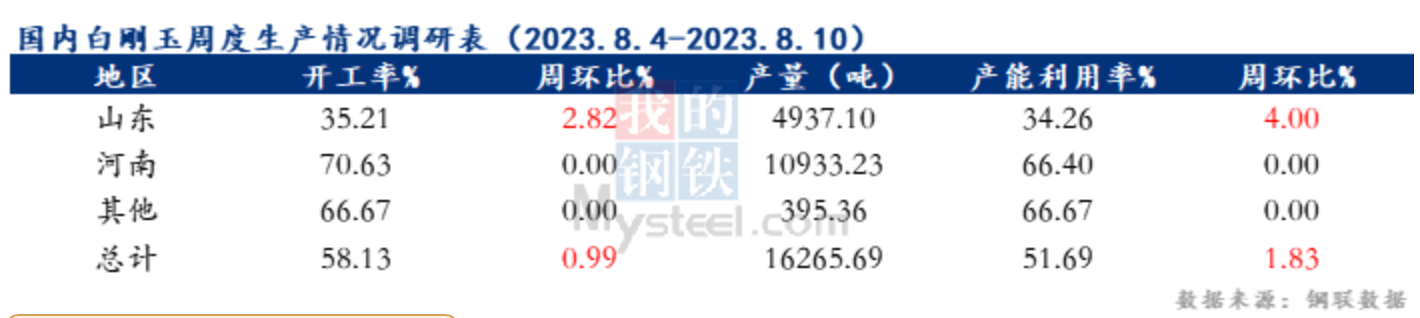 國內白剛玉生產情況調查統計