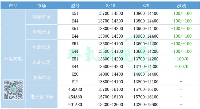 成本支撐不足，環氧樹脂價格接連下跌