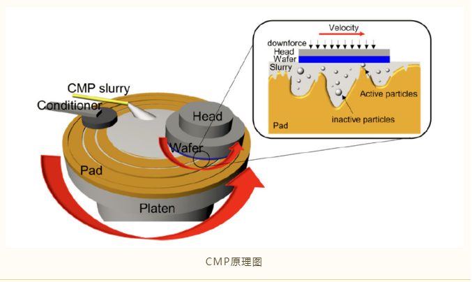 CMP拋光液中，單一磨料和混合磨料的應用差異