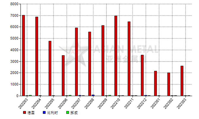 荷蘭2023年3月份剛玉出口量同比減少62.83%