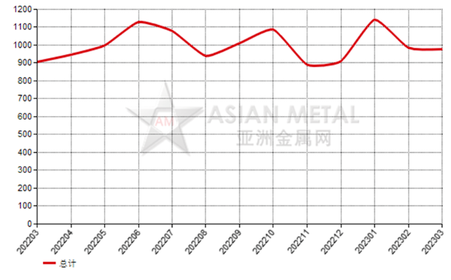 荷蘭2023年3月份剛玉出口量同比減少62.83%