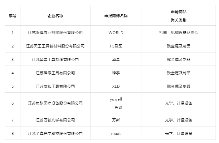 江蘇鋒泰、江蘇華昌、江蘇友和上榜2023—2025年度江蘇省重點培育和發展的國際知名品牌名單