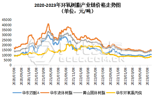 環氧樹脂：重心走低 靜候良機