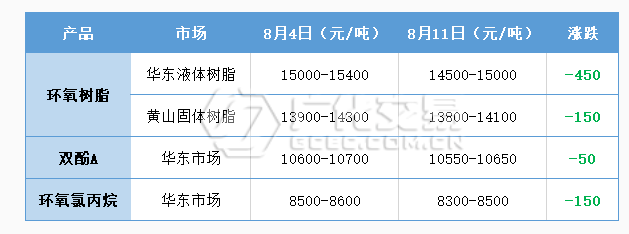 環氧樹脂：重心走低 靜候良機