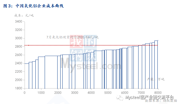 2023年7月中國氧化鋁成本分析及預測