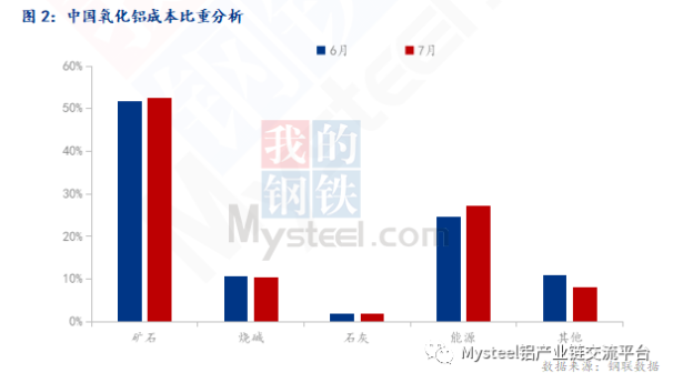 2023年7月中國氧化鋁成本分析及預測