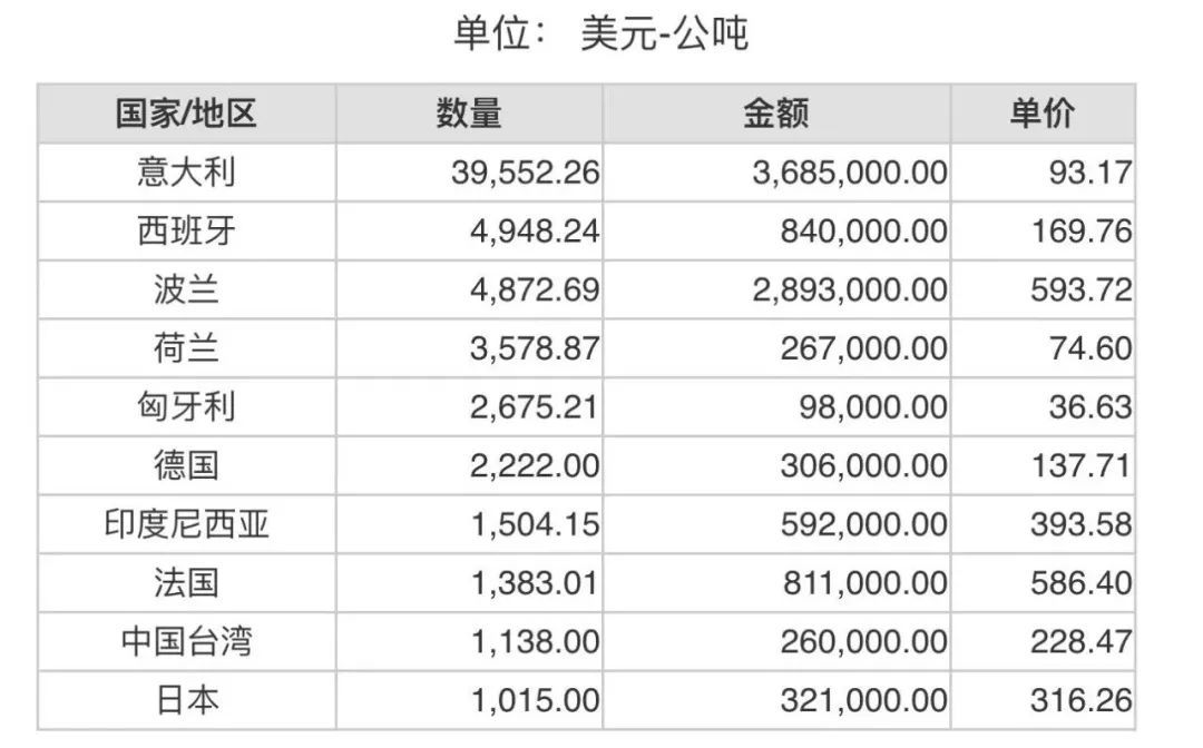 2023年3月份世界十大鋁礬土進口國