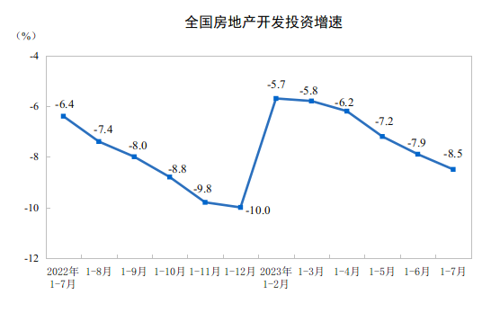 國家統計局：前7個月全國房地產開發投資67717億元 同比下降8.5%