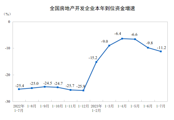 國家統(tǒng)計局：前7個月全國房地產(chǎn)開發(fā)投資67717億元 同比下降8.5%