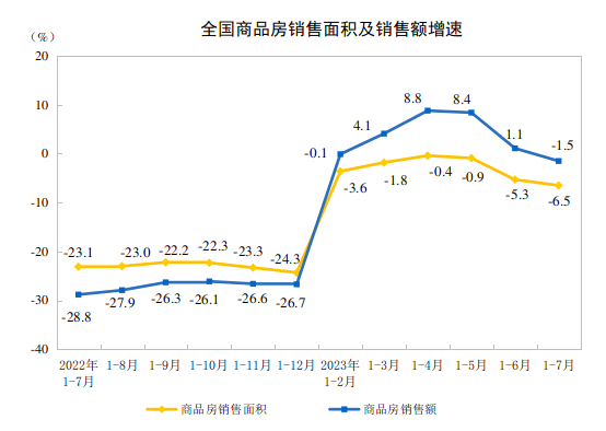 國家統計局：前7個月全國房地產開發投資67717億元 同比下降8.5%