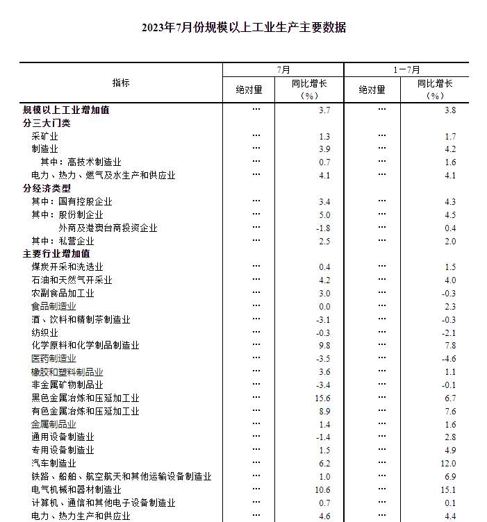 中國7月規模以上工業增加值同比增長3.7%