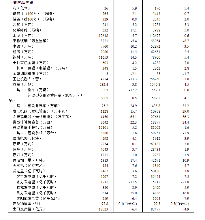 中國7月規模以上工業增加值同比增長3.7%