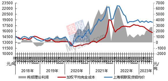 7月電解鋁成本繼續(xù)下降 主要受電力成本帶動