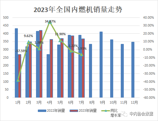 中內協：7月內燃機銷量367萬臺，同環比“雙降”