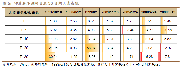 央廣網：減免證券交易印花稅呼聲漸高 分析人士認為當前具備調整必要性和空間