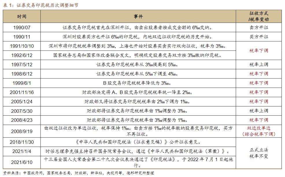 央廣網：減免證券交易印花稅呼聲漸高 分析人士認為當前具備調整必要性和空間