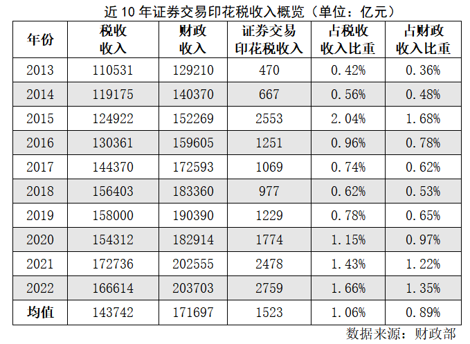 央廣網：減免證券交易印花稅呼聲漸高 分析人士認為當前具備調整必要性和空間