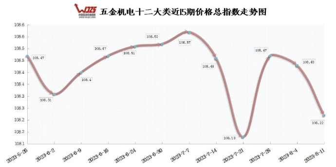 7月份CPI環比半年首次轉正 本期五金指數下跌