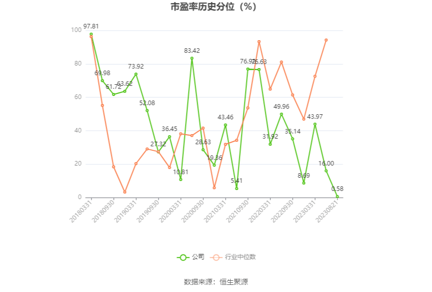 創元科技：2023年上半年凈利潤8973.44萬元 同比增長2.72% 