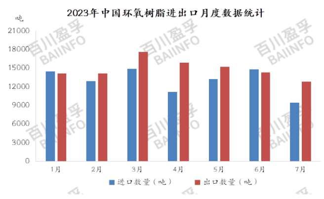 2023年7月環氧樹脂進出口分析