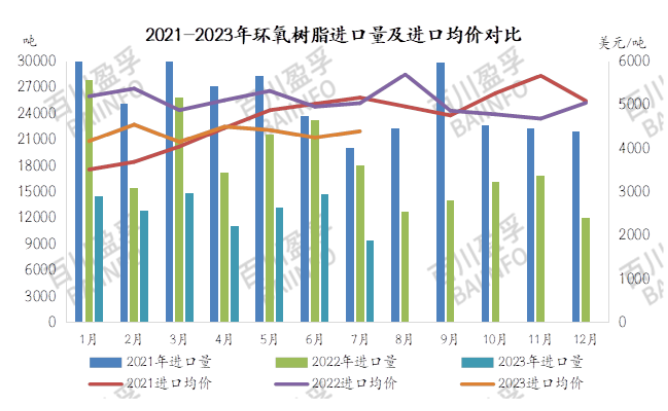 2023年7月環氧樹脂進出口分析