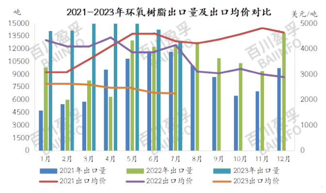 2023年7月環氧樹脂進出口分析