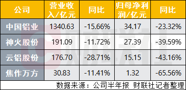 鋁價高位回調拖累中國鋁業H1業績 業內預計Q3氧化鋁有望止跌